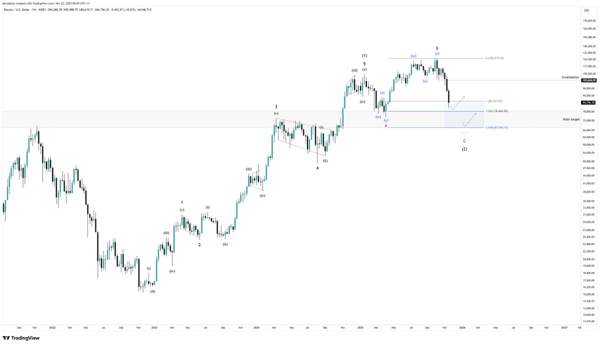 decodejar's tweet image. The expanded flat is the epitome of a highly efficient market. #Bitcoin