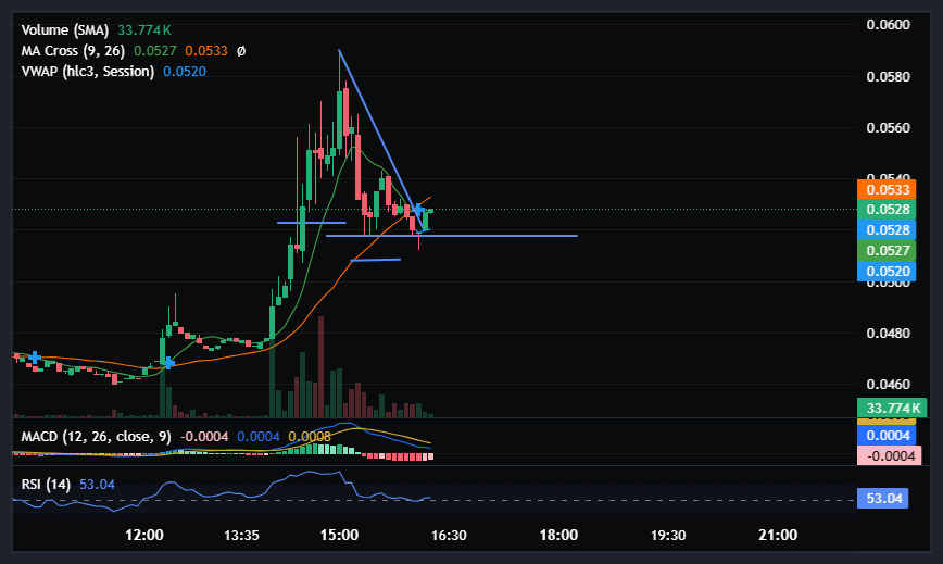 basinwelding's tweet photo. $SQD 
-finding support, 
-RSI cooling,
- histogram =bullish
- Just need volume now. https://t.co/pnRgc7QNEu