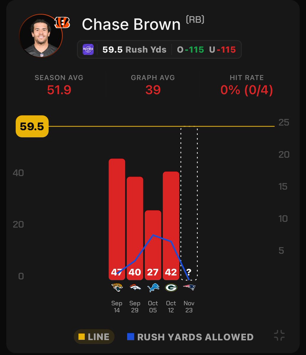 🚨NFL Best Bet🚨

Collab with <a href="/MattL0cks/">Matt Locks</a> &amp; <a href="/PropKitchen/">PropKitchen 🧑‍🍳</a> 

Chase Brown under 59.5 Rushing Yards(-115 MGM)

Brown has gone under this line in 7/10 starts this season and has gone under this line in all 4/4 starts this season against top 10 rushing defenses.

Brown draws a BRUTAL