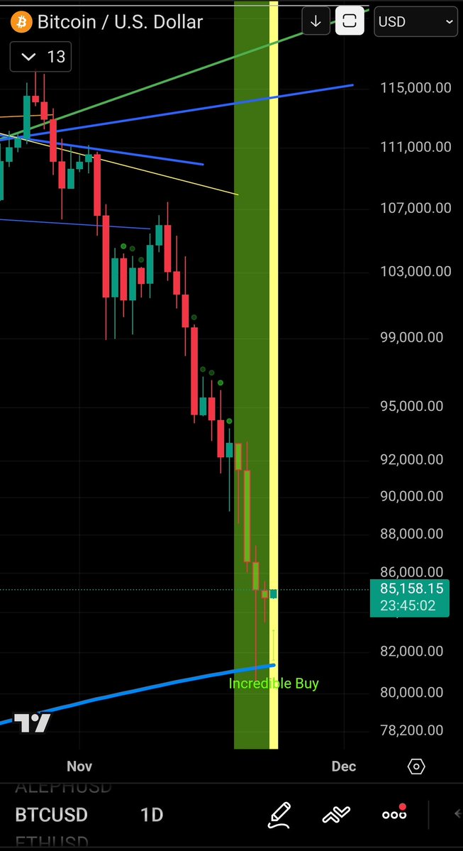 TCryptus's tweet image. $BTC/ $OTHERS - USD is incredibly unattractive compared to these. Perfect time to upgrade