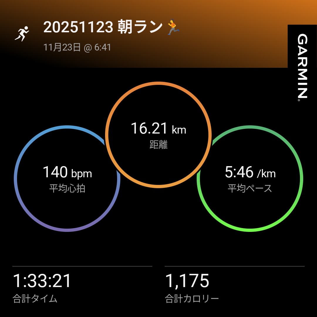 ＼ Sunday Morning Running ☀／
河川敷を選択したのは間違えやった……
風強すぎて萎えた🤦‍♀️

今日は午前中にやること終わらせて、
クイーンズ駅伝観戦やな🏃‍♀️💨💨
#クイーンズ駅伝