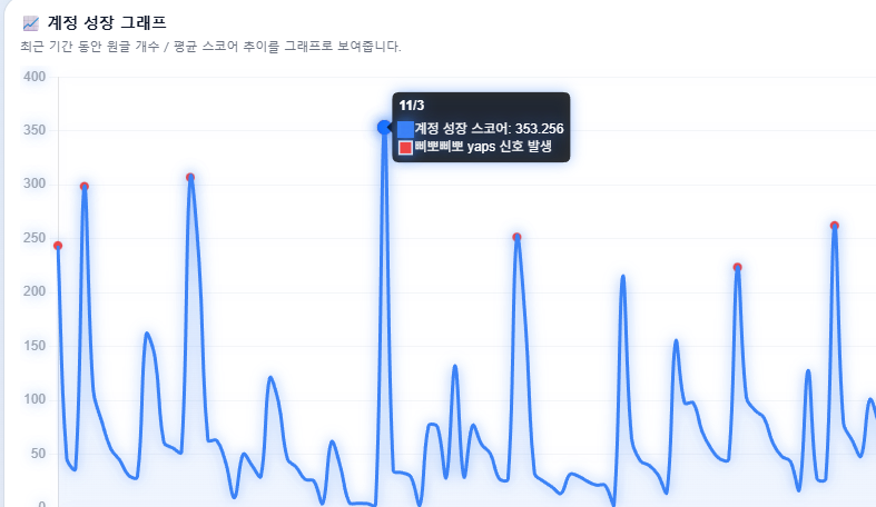 bud_dha__'s tweet photo. 오늘안에 꼭!!  MUDDHA 1.0 정식 배포 하겠습니다 기다려주신분들 정말 감사드립니다!  

지금까지의 추가 업데이트 내용입니다

(@MemeMax_Fi 너도 한번 써봐바 이거 좋음 진짜로)

트림드 점수,계정 평균 점수와 얍 획득이 생각보다 연관이 있는것 같아서 해당부분을 추가했고 

(뇌피셜 이지만 굉장히 제 추론과 다른분들의 얍 뚫었던 날이 비슷함) 단 "이너써클 번외"

그래프에 나오는 빨간 점들로 얍 획득 가능하다는 점을 표기 했습니다 아마 실제로 획득은 했을겁니다

하지만 얍점수는 제 얍 점수 기준으로 카이토에 나오는건"14.56" 이라 나올테지만 데이터상으로는 

14.565789512624654965 ←이런식으로 나오게 되며 
큰수가 오르면 그동안 쌓아왔던게 오르게 되는 형태일겁니다
(이건 팩트)

카이토 리더보드 검색 기능입니다 

사실 이전부터 카이토 프로젝트당 리더보드를 넣고싶어서 정말 진심맞짱을 오래떠왔지만

모든 길이 막혀있습니다.... 그래서 곰투님의 사이트를 한번 ....긁어봤더니 그게 또 되버렸고....도의적인 문제라 생각되어 업로드 하진 않고 허락을 구하는게 먼저라 생각되었고

지금은 허락을 받은 상태입니다!

다시한번 정말 감사드립니다 곰투님 (태깅은 알람폭탄던지는것 같아서 못하겠음 ㅠㅠ떨려요) 
쿠키 리더보드도 재현할수있도록 해보겠습니다 

대쉬보드 업데이트입니다 BTC와 ETH의 실시간 가격 그래프를 넣어놨고 오른쪽 진행중인 프로젝트 자리에는 

현재 CSV를 업로드 하신분들 기준의 가장 많이 태깅되는 
프로젝트 TOP5를 넣을자리입니다

아래쪽엔 뭘 넣어야할지 고민중이라 일단 리더보드를 넣어놨는데 추천해주시면 감사하겠습니다

+다크모드 토글 추가 
-------
추가적으로 손보고있는게 코치봇과 리더보드입니다
원글수가 적으면 적을수록 트림드 점수가 높게 나와서
수정중에 있고 

로그인 기능또한 넣고있습니다
개인정보 저장은 없습니다 추후에 구글 연동 정도는 넣을것 같습니다 현재 죽은코드로 존재하긴합니다

또한 상호작용 링크를 올릴만한 사이드탭을 추가하려고 합니다 

오늘안에 정말 올려보겠습니다 자꾸 미루는것같아 죄송합니다 혼자 하다보니 시간이 너무.....23시간 동안 눈떠있네요

그동안 못한 상호작용 진심으로 죄송하게 생각하고있습니다....또한 정말 오늘 내에 꼭!!꼭!!!! 최신버전 업로드 하겠습니다!!!!!! 

아 텅 비어있는 대쉬보드에 채울만한 것들을 
추천해주시면...감사하겠습니다!!