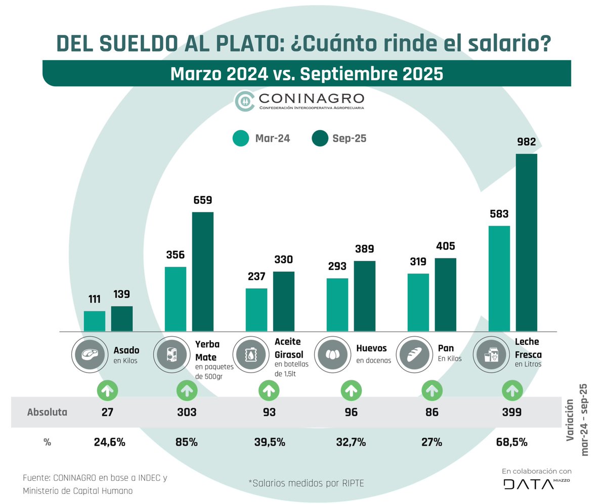 🔎 | NUEVO INFORME | 📊 

💰𝗗𝗲𝗹 𝗦𝘂𝗲𝗹𝗱𝗼 𝗮𝗹 𝗣𝗹𝗮𝘁𝗼: ¿𝗖𝘂á𝗻𝘁𝗼 𝗿𝗶𝗻𝗱𝗲 𝗲𝗹 𝘀𝗮𝗹𝗮𝗿𝗶𝗼? 🍽️

✅ De acuerdo con el reporte, entre agosto de 2024 y agosto de 2025 los salarios tuvieron una suba interanual del 46%, muy por encima de la inflación del período