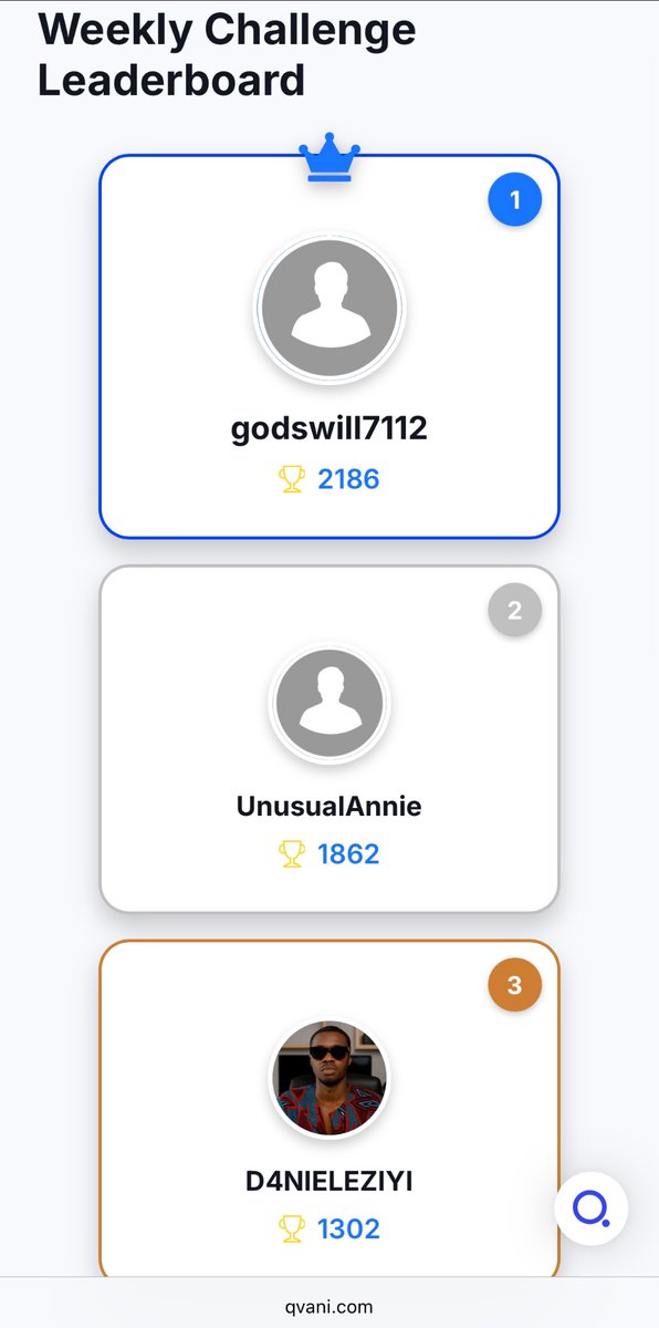 #QvaniTradeHustle Weekly Leaderboard 

Here are the top p2p traders dominating this week’s challenge:

👑 1st = godswill7112
🏆 2186 points
Pure consistency. Pure speed. Pure domination.

🥈 2nd = UnusualAnnie
🏆 1862 points
Strong performance and clean execution all week.

🥉