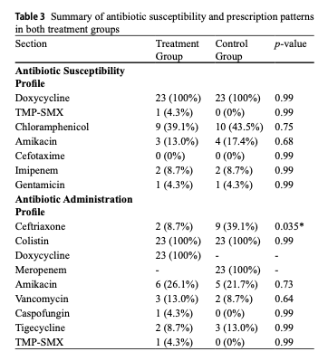 AliSMV7's tweet photo. Efficacy and safety of colistin–doxycycline combination therapy in multi-drug resistance Gram-negative infections: a double-blind randomized controlled trial

https://t.co/0jKdc796uM https://t.co/o1X67uQI5m