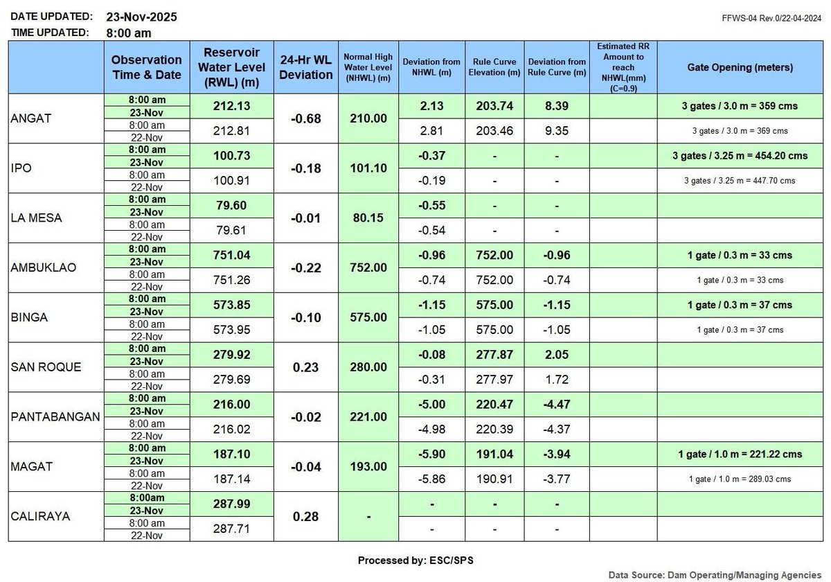 Dam Updates as of 8:00 AM, 23 November 2025