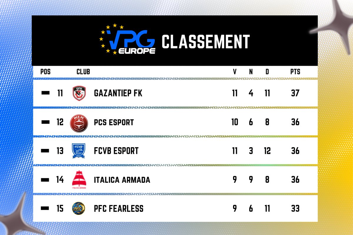 FCVB_eSport_CP's tweet image. ✨SEMAINE 5✨

Nos classement en @VPGFrance_ , @SwissVPG et @VPGEurope !

🎨@11_Visuals

#VPG #FC26 #PROCLUB #CLUBPRO
