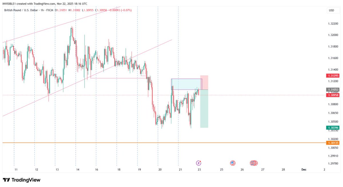 Invisible_bby's tweet photo. GBPUSD. Just a trade idea for the week, lets see how it goes. https://t.co/9RZItqBiNL