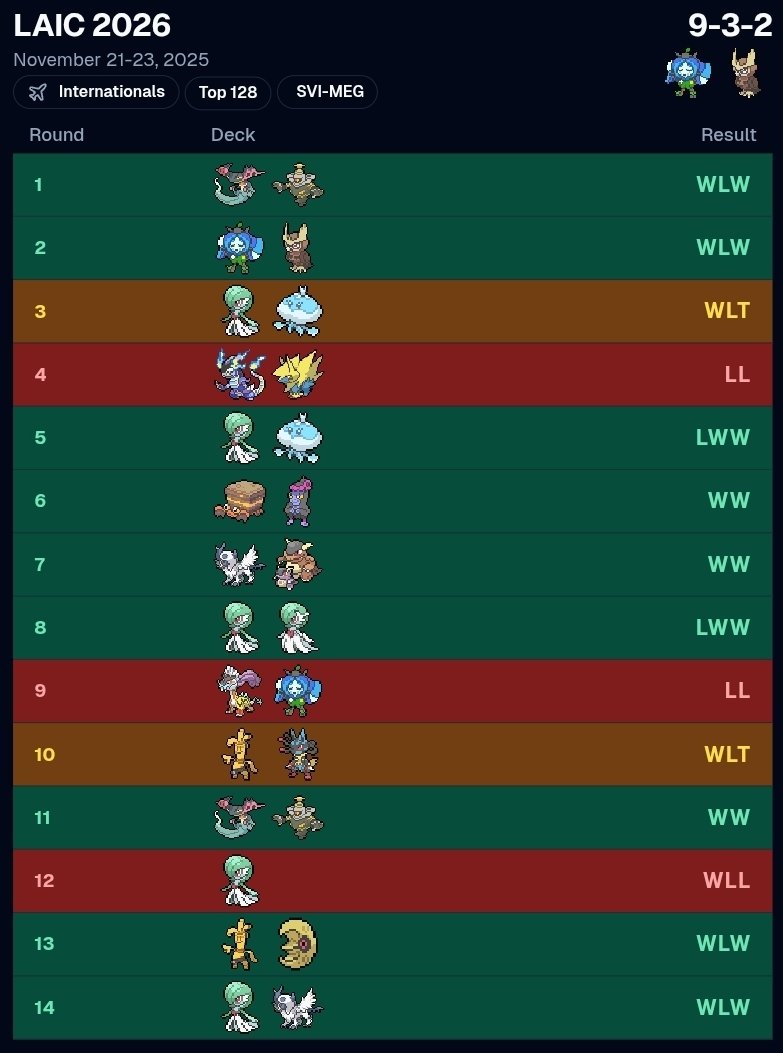 BUBBLE OUT TOP 64 AT LAIC2026
9/3/2
+140CP +2bb portugese PFL 
Great tournament so sad for bubble and miss cash but still it was great 
S/o to my room mate and test partner <a href="/king__Kaiza/">Patrik Bartošovič🇨🇿USG</a> who also make day2 with same 60 .
Rip Volcanion (he will come back)
LATAM TRIP = 340CP