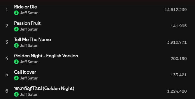 radiocodesaturn's tweet image. 🟢Spotify Update For Our Focused Playlist

RG-Day 6
■Passion Fruit: 141,995(37,964)
■Golden Night eng.ver: 200,190(45,891)
■Call it over: 133,421(30,705)
■ของขวัญปีใหม่(Golden Night): 1,224,420(156,424)

#JeffSatur #RadioCodeSaturn #JeffSaturStation