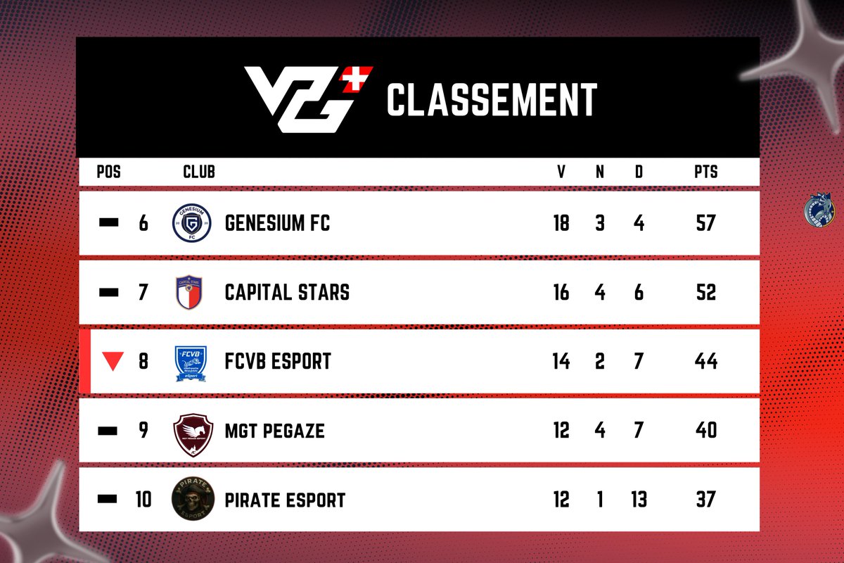 FCVB_eSport_CP's tweet image. ✨SEMAINE 5✨

Nos classement en @VPGFrance_ , @SwissVPG et @VPGEurope !

🎨@11_Visuals

#VPG #FC26 #PROCLUB #CLUBPRO