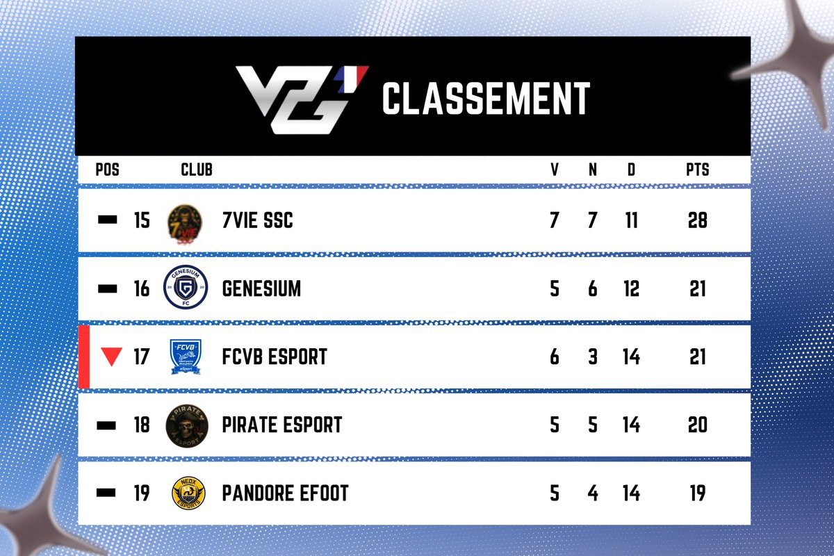 FCVB_eSport_CP's tweet image. ✨SEMAINE 5✨

Nos classement en @VPGFrance_ , @SwissVPG et @VPGEurope !

🎨@11_Visuals

#VPG #FC26 #PROCLUB #CLUBPRO