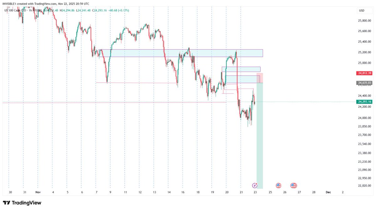 Invisible_bby's tweet photo. NAS100. Just a trade idea for the week, lets see how it goes. https://t.co/6R9r4zrqpT