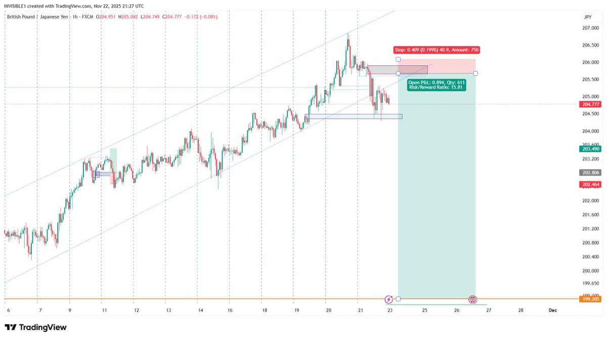 Invisible_bby's tweet photo. GBPJPY. Just a trade idea for the week, lets see how it goes. https://t.co/Ipj02HfPZI