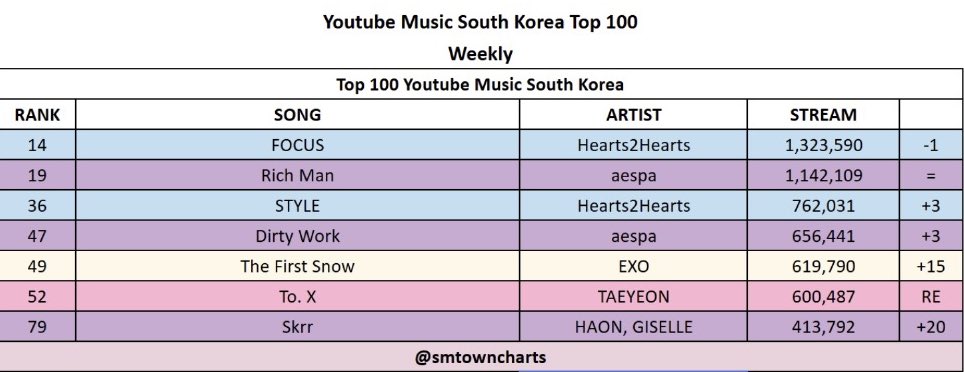 Youtube Music South Korea Top 100 — 14.11 ~ 20.11

RE-ENTRY :
#52 #TAEYEON - To. X (600,487 stream)(RE)