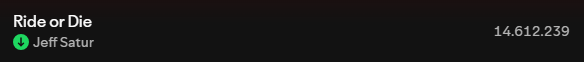 radiocodesaturn's tweet image. 🟢Spotify Update For Our Focused Playlist

RG-Day 6
■Ride or Die: 14,612,239(51,177)
■Tell Me The Name: 3,910,771(23,479)

#JeffSatur #RadioCodeSaturn #JeffSaturStation