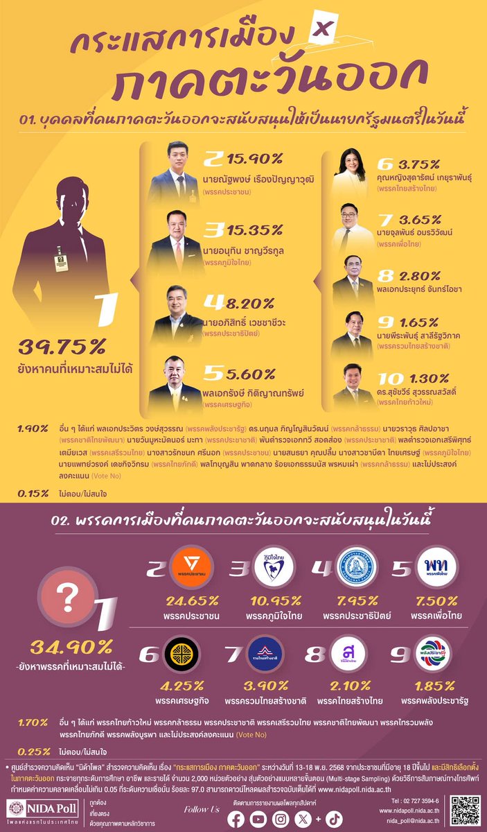 น่าสน..คนตะวันออกยังไม่ตัดสินใจหนุนใครเป็นนายกฯและพรรค สูงลิ้ว
ที่ตัดสินใจแล้วหัวหน้าเท้ง นายกฯหนู ไม่ห่างกัน..แต่ดัน #พรรคประชาชน ขึ้นสูง ทิ้งห่างทุกพารค