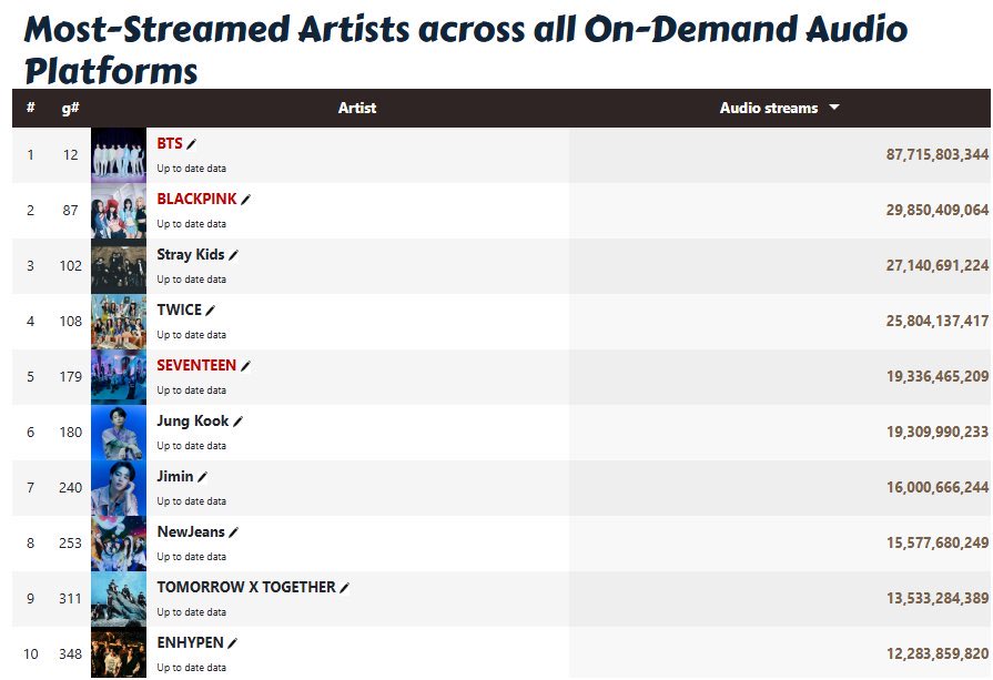 jiminhistory's tweet image. 🌟Most streamed k-artists on-demand audio platforms (via. Chartmasters) 

1. BTS (2013) - 87.7B (293 tracks)
2.Blackpink (2016)- 29.8B (109 tracks)
3. Straykids (2018) - 27.1B (337 tracks)
4. Twice (2015) - 25.8B (332 tracks)
5.Seventeen(2015)- 19.3B (226 tracks)
6. Jungkook…