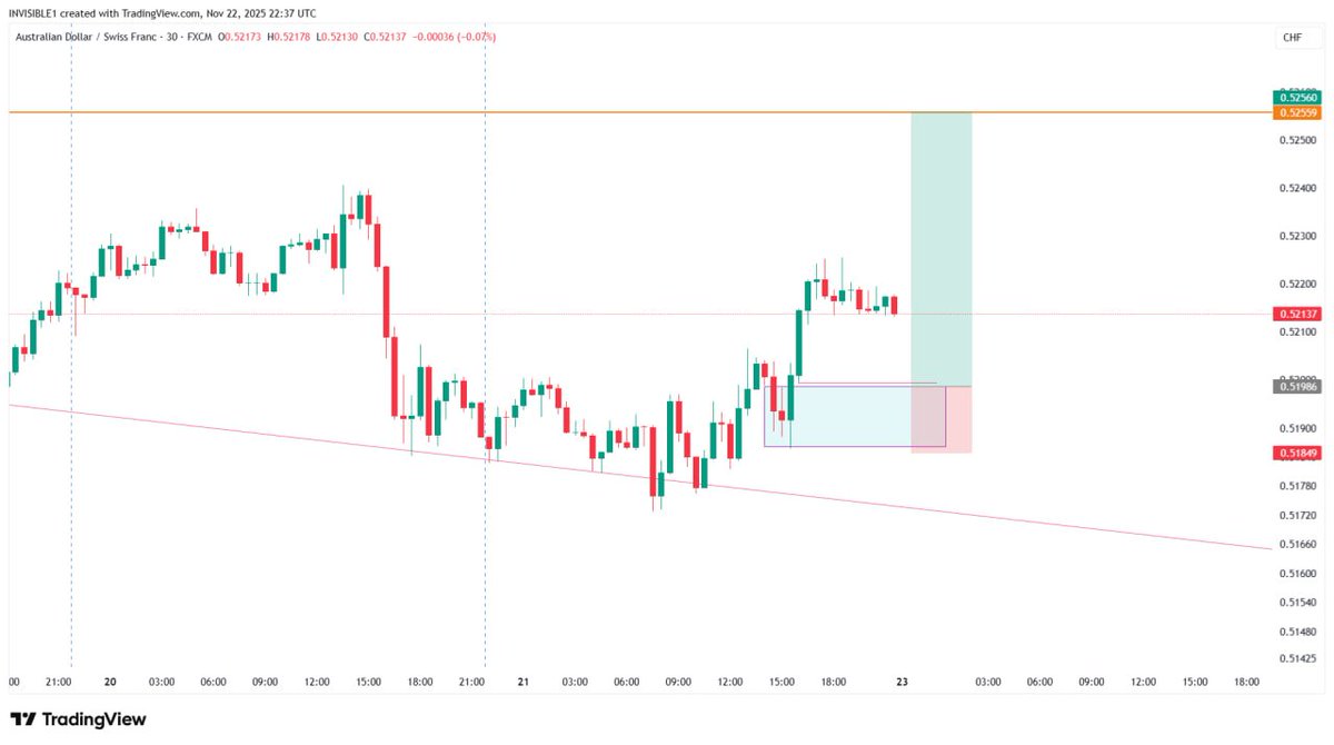 Invisible_bby's tweet photo. AUDCHF. Just a trade idea for the week, lets see how it goes. https://t.co/ggyEOdkqn3