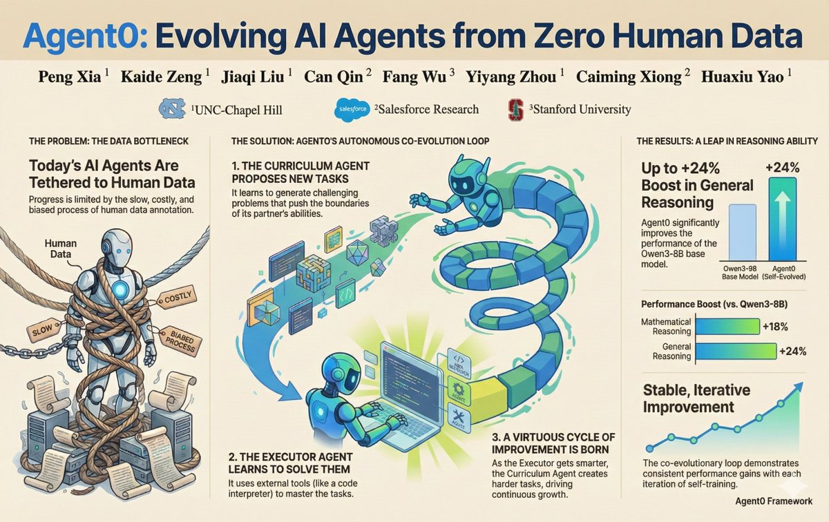 🚨 New Work: Agent0 - Can LLM Agents evolve from scratch with zero human data?

We introduce a framework that breaks the "knowledge ceiling" of agent self-evolving by integrating tools into the loop.

Core Innovations:
1️⃣ Co-Evolution: A Curriculum Agent proposes frontier tasks,