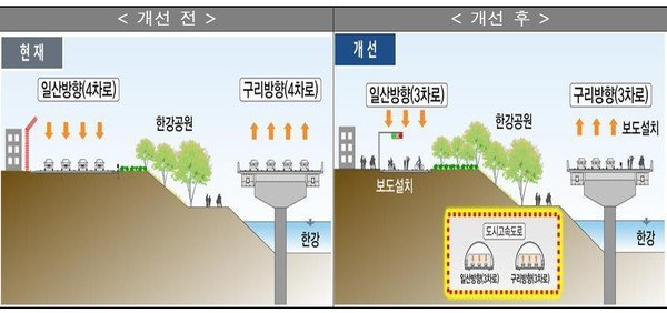 kimyamae's tweet image. 오세훈 &quot;강변북로 지하화 통행료 5천원&quot; 
이번 사업은 24.4㎞. 전 구간 민자로 개발되면 5000원을 넘는 통행료를 내야 한다.
강변북로와 올림픽대로를 지하화하면 한강변 아파트 단지 등에서 쉽게 한강공원을 오갈 수 있게 된다. 서울외곽 서민들 통행료로 한강 아파트 주민들에게 혜택을 줌.