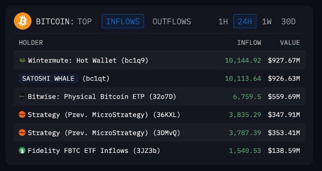 cryptobaba11's tweet image. BTC 🔥🔥WHALES AND INSTITUTIONS ARE BUYING THE DIP TODAY! SMALL INVESTOR SELLING IN PANIC 👇🏽

STRATEGY BOUGHT 7,600 $BTC
WINTERMUTE BOUGHT 10,000 $BTC
FIDELITY BOUGHT 1,500 $BTC
SATOSHI WHALE BOUGHT 457,000 $ETH
BITWISE BOUGHT 6,700 $BTC
@whale_alert @scottmelker @TheCryptoLark
