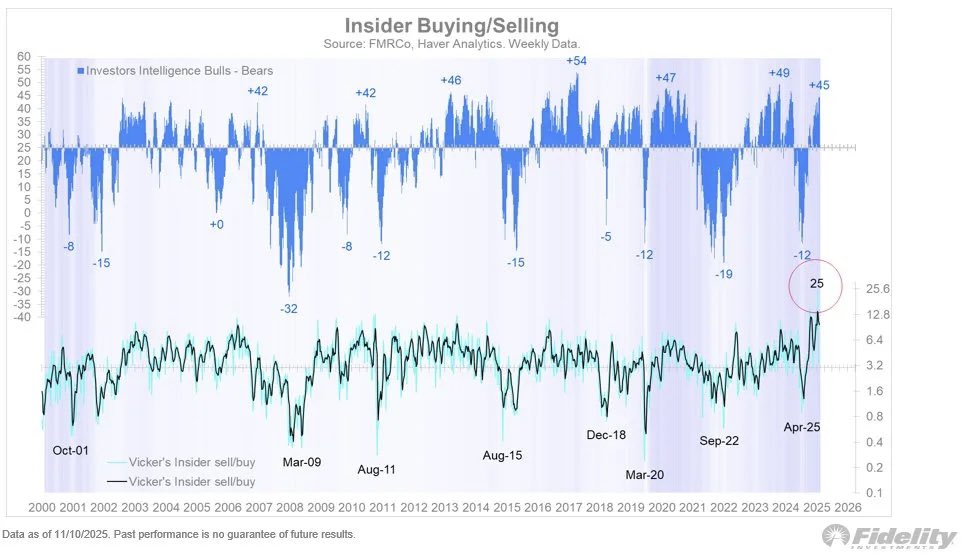 PauloMacro's tweet image. To those in the back of the class, this is the PE equivalent of cashing out as fast as you can because there is literally no exit for LPs so stripmine what you can while the window is open. 

Funny, the listed guys are doing it too. @TimmerFidelity reminds us that insider…