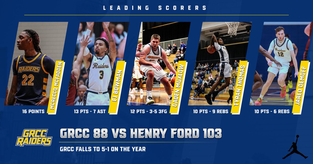 5-1

<a href="/tooshiftyrico/">Mcrecco.Mcfadden</a> - 16 pts
<a href="/BowmanEj03/">Ej Bowman</a> - 13 pts, 7 ast
<a href="/gaden_muxlow/">Gaden Muxlow</a> - 12 pts
<a href="/TyranThomas4/">Tyran Thomas</a> - 10 pts, 9 rebs
<a href="/JaredDemoff2025/">Jared Demoff</a> - 10 pts, 6 rebs, 5 ast