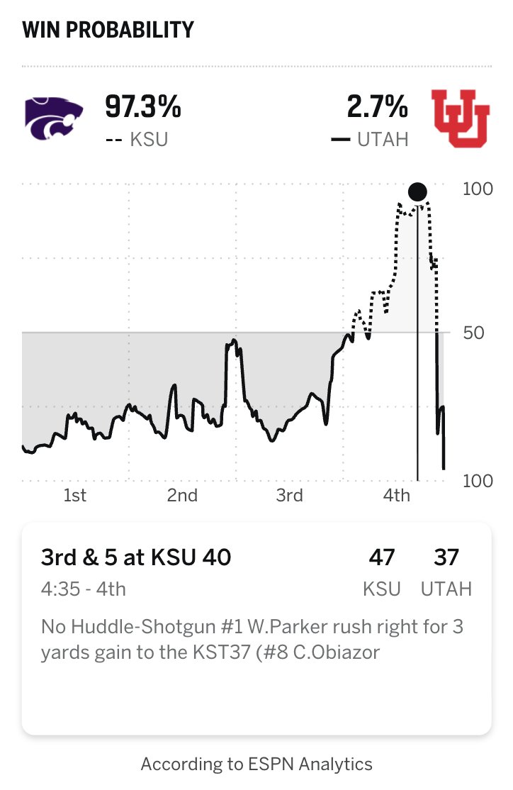 BonaguraESPN's tweet image. Utah 51, Kansas State 47. Final.