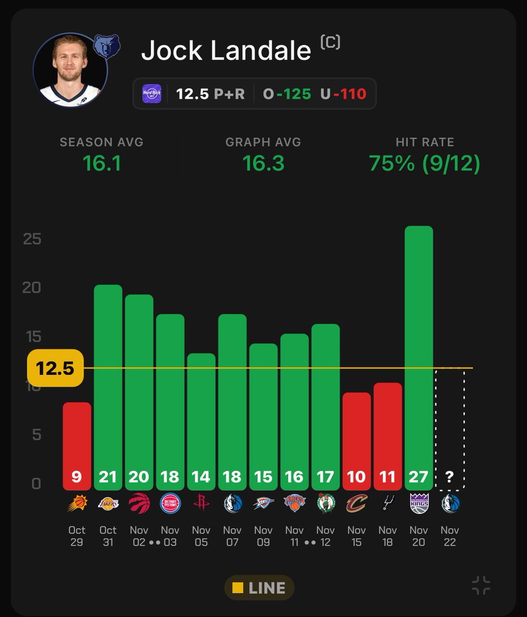 🚨Late NBA add🚨

Jock Landale OVER 12.5 Points + Rebounds (-125 HR)

Landale has been great this season for the Grizzlies avergaing 16.1 PR a game, and Jaren Jackson is out for this game so Landale will see even more usage than before, in his last game without JJ Landale had 27