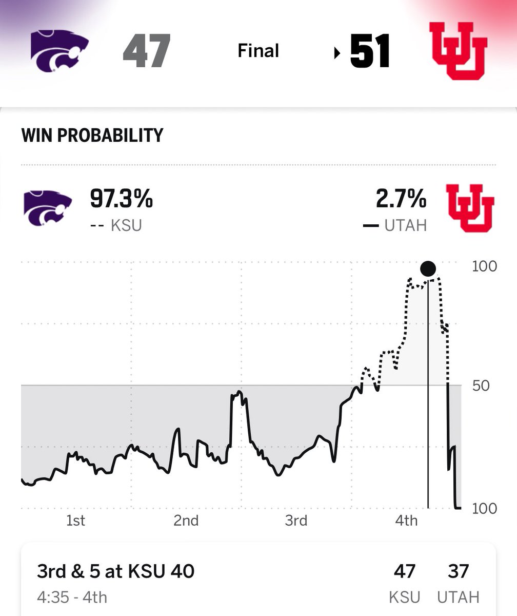 CFBKings's tweet image. UTAH OVERCOMES A 12-POINT 4TH QUARTER DEFICIT TO KEEP THEIR COLLEGE FOOTBALL PLAYOFF HOPES ALIVE

2.7% CHANCE TO WIN WITH 4 MINS LEFT.