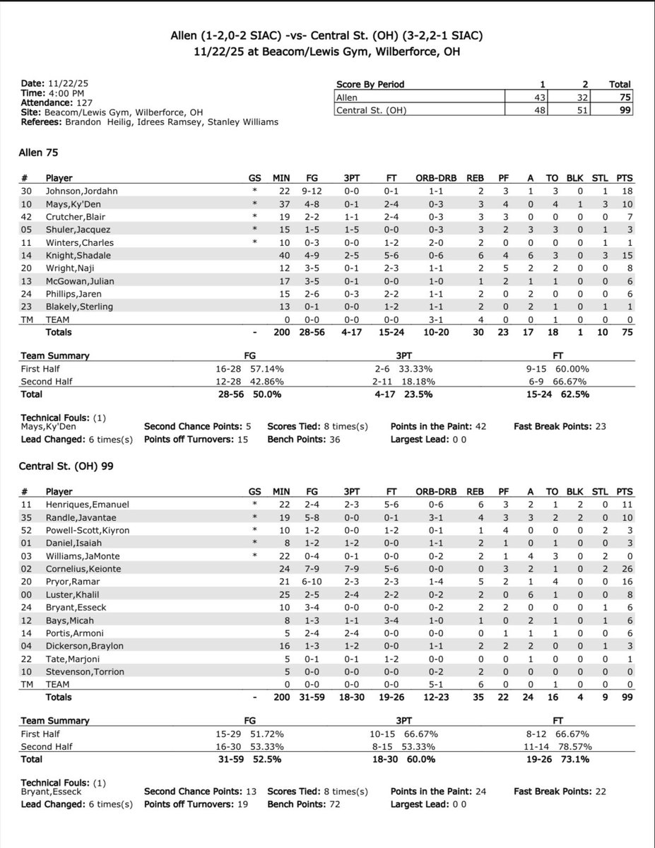 officialKDC's tweet photo. 4 games @officialdcjr stats has been off even some games second half points missing but tonight only 1 mistake he was 6-6 from free throw line still 100% for the season 7-9 for 3’s 27 points in 24 min off the bench. Most importantly the WIN @csu_mensbball @TheSIAC #KDC KillMode https://t.co/sZjYqNJBpN