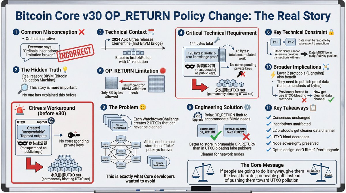 zzmjxy's tweet image. 为什么 Bitcoin Core v30 要放开 OP_RETURN

这是目前业内对 Bitcoin Core v30 OP_RETURN 政策改变最系统、最完整的白板图。

把邮件列表、Citrea 变通方案、UTXO 膨胀逻辑、BitVM 的核心需求全部放进一张图里，能让人第一次真正看懂。

#Bitcoin #bitcoincore

@bitcoinoptech @BitcoinMagazine 

👇…
