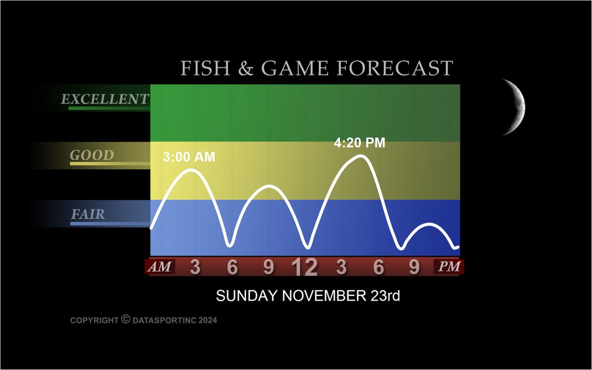 YamahaOutboards's tweet image. Tomorrow&apos;s #Fishing #Forecast @DataSportInc