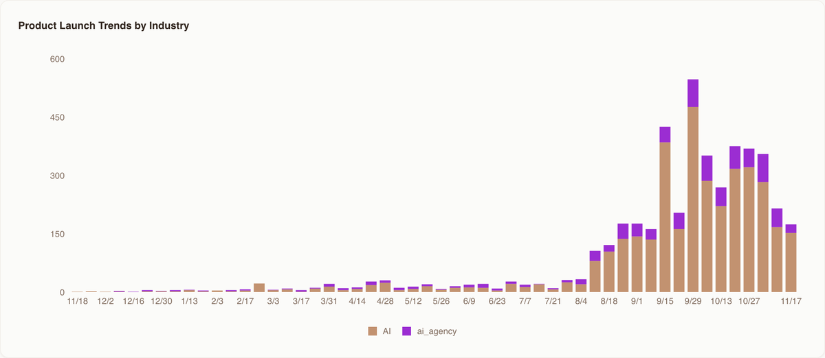 whoptrends's tweet photo. AI related products on Whop have exploded recently. This spike started the week of Aug 11th.

Know what happened a few days before? GPT 5 launched. https://t.co/DZBDC92GeZ