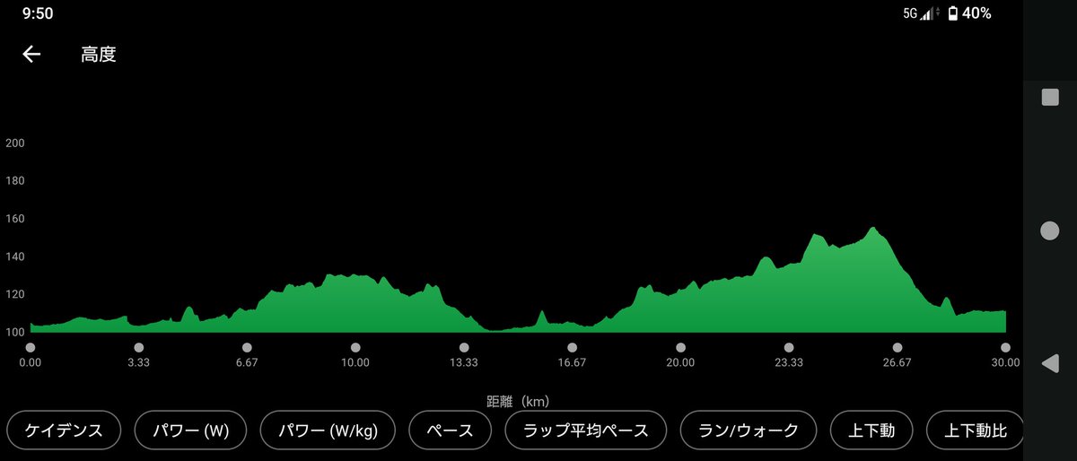 朝ラン30kmLSD2日目。
目標ペースは決めずに楽なペースで3時間を想定。
#駅メモマラソン部 では坂道がトレンドなので熊に遭遇しない範囲で坂道の多いコースを選択。
2日連続ですがペースを落としたおかげなのか、無駄な力がなくなったのか楽に走れました。
ジェル補給なし、給水休憩あり。