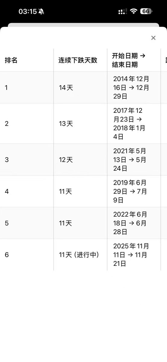 现在有个有意思的现象：#BTC 

1.这轮牛市，每天激情多空的这部分人不敢参与行情了

2.坚定永恒牛市的这部分开始看熊了。

3.一路空下来的却准备接反弹了 🐶

10月以来卖方市场形成后，多头被清算的差不多，特别连续12天的下跌📉去杠杆化了。
而空军再掉头，永恒多头再看熊🐻，正是当前市场分歧的点。
