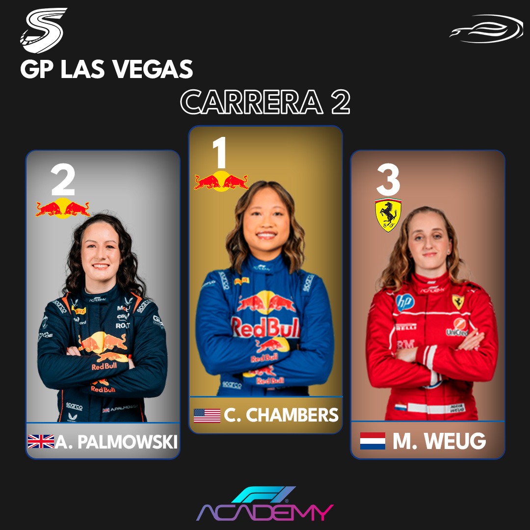 Circuit_Spec's tweet image. FINAL DE TEMPORADA DE LA F1 ACADEMY EN LAS VEGAS.

🥇 Dominio de Chloe Chambers que lidera de principio a fin.

🍾 Una buena defensa le da la plata a Alisha Palmowski y un bronce que sabe a poco para Maya Weug.

🏆 Doriane Pin acaba 5ª y conquista el campeonato.
