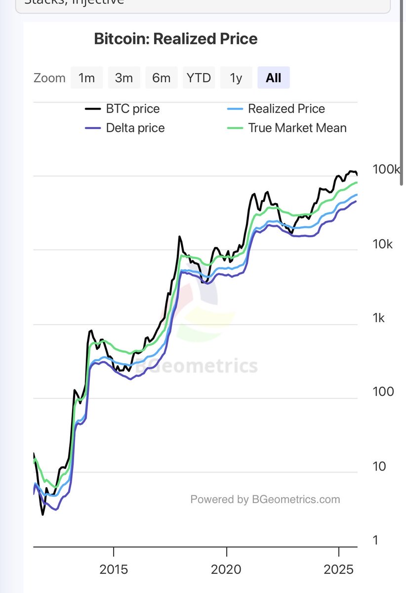 cryptonaughte's tweet photo. If you are going to ever borrow against BTC, do so with 75% * Delta Price in mind as your liquidation price. https://t.co/jlJGWRLA8u

If you do, chances are ever getting liquidated drop towards zero https://t.co/ci3TbNKyzD
