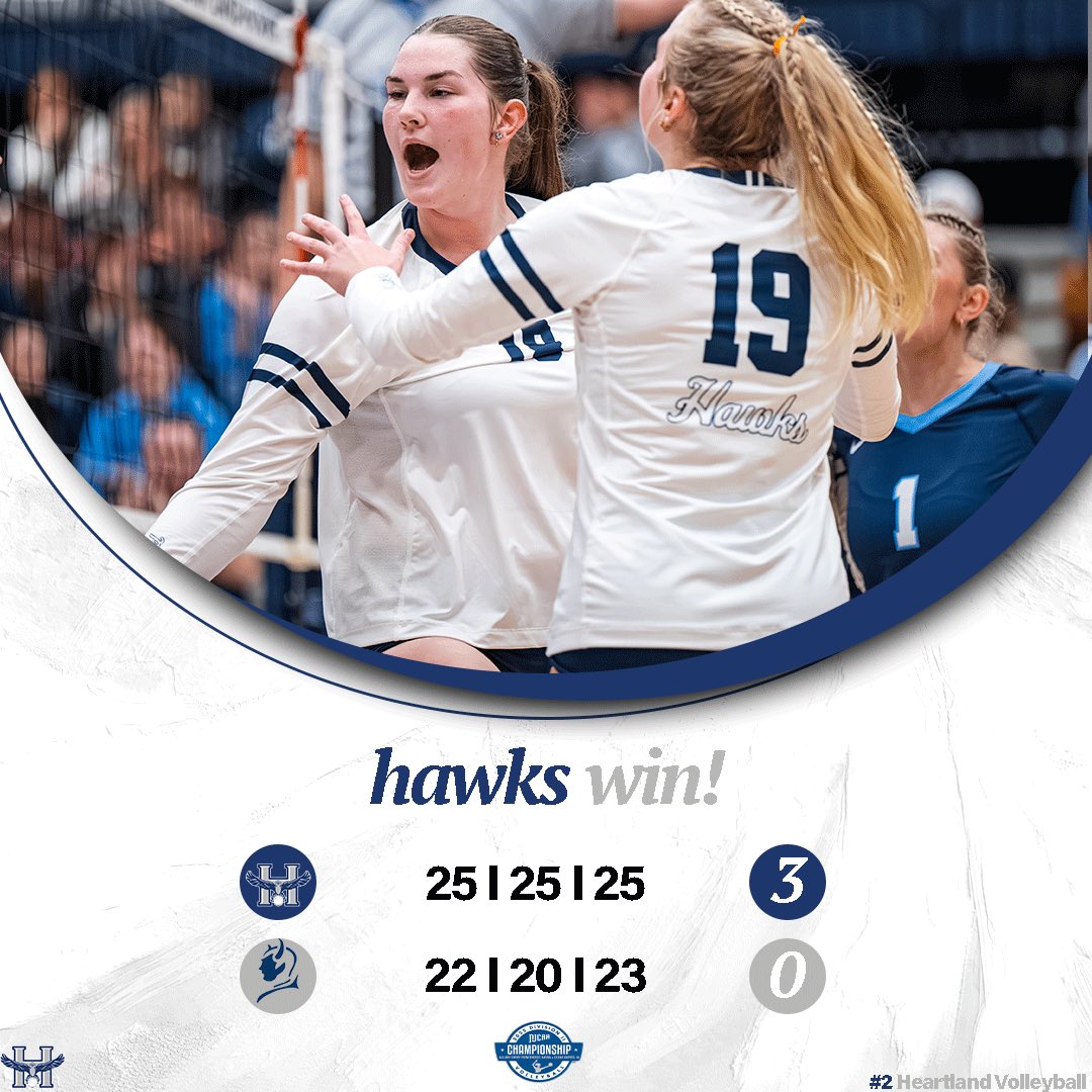 HCCVolleyball's tweet image. THE HAWKS ARE YOUR 2025 NJCAA DII NATIONAL CHAMPIONS🦅

#WingsOut
