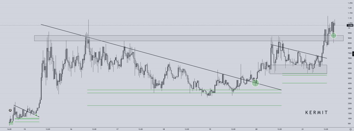 MMike98375's tweet photo. $KERMIT dev locked 11%  🫡

Been riding this play for a minute with @RaxChains, a guy that I met @PrntWRX, the dude has good instincts for sure!

Here is my list of Kermit quants if you're looking for more info... @luxetheluxe @solbrdl @glasscock_trey @Debit804 @imposterDiary @Eth_Sicario @savedbyai @4N0Nxx @N0ah63 @thisisdjen

CkTFDNGUtw58dBDEnMD9RW3tjTVKaoVXctcXdq8Gpump