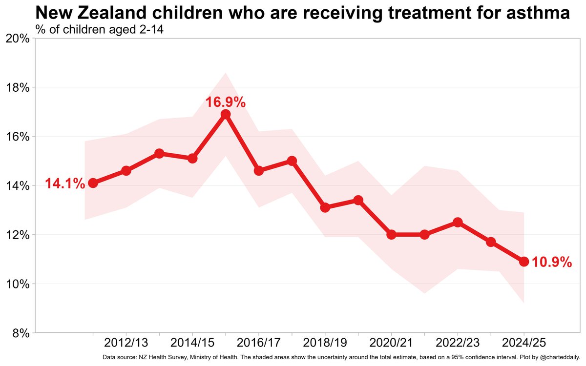 It's great that the share of 🇳🇿 kids being treated for asthma has fallen meaningfully over the past decade.