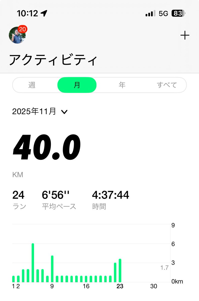 oumin55's tweet photo. 朝ラン　123日目です。

#11/23(日) 

皆さん、おはようございます。

今日はメルボルンにいる仲間に
背中を押して頂き、3.62kmラン！
気持ちいい！

累計40.0kmに積み上がりました。
そして、仲間内では2位に！

さーて、今日は大掃除🧹🧼🧽です！

皆さん、今日も最高の1日を❗️ https://t.co/v93Qf5JVR4