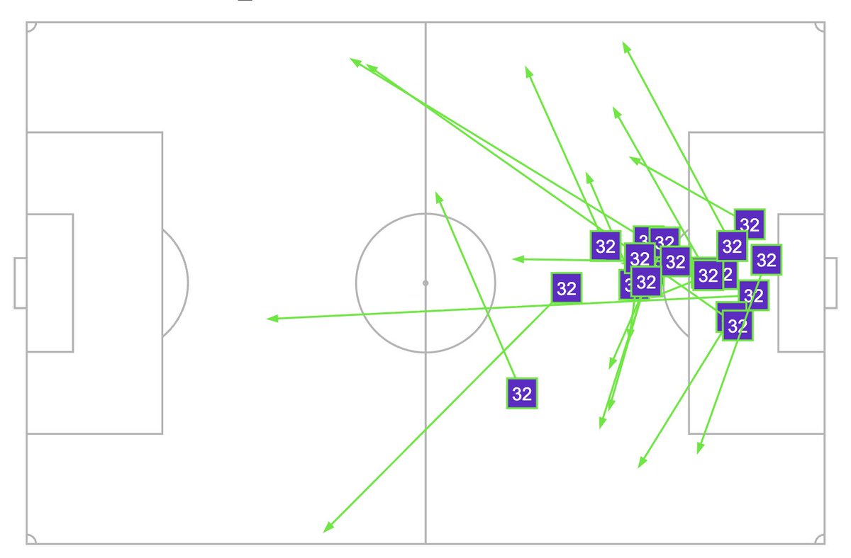 AdamClery's tweet image. I&apos;ll try and do something more detailed on this but even just comparing Ramsdale&apos;s successful passes vs Everton to Pope&apos;s vs Brentford you can see what a massive difference he makes in possession. 

Pope can&apos;t reliably get the ball out of his own third. Ramsdale can #NUFC