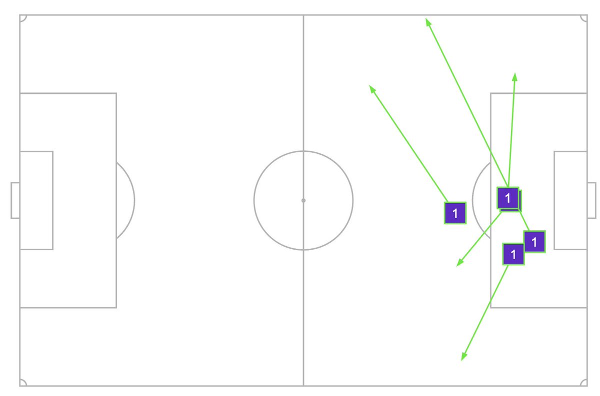 AdamClery's tweet image. I&apos;ll try and do something more detailed on this but even just comparing Ramsdale&apos;s successful passes vs Everton to Pope&apos;s vs Brentford you can see what a massive difference he makes in possession. 

Pope can&apos;t reliably get the ball out of his own third. Ramsdale can #NUFC
