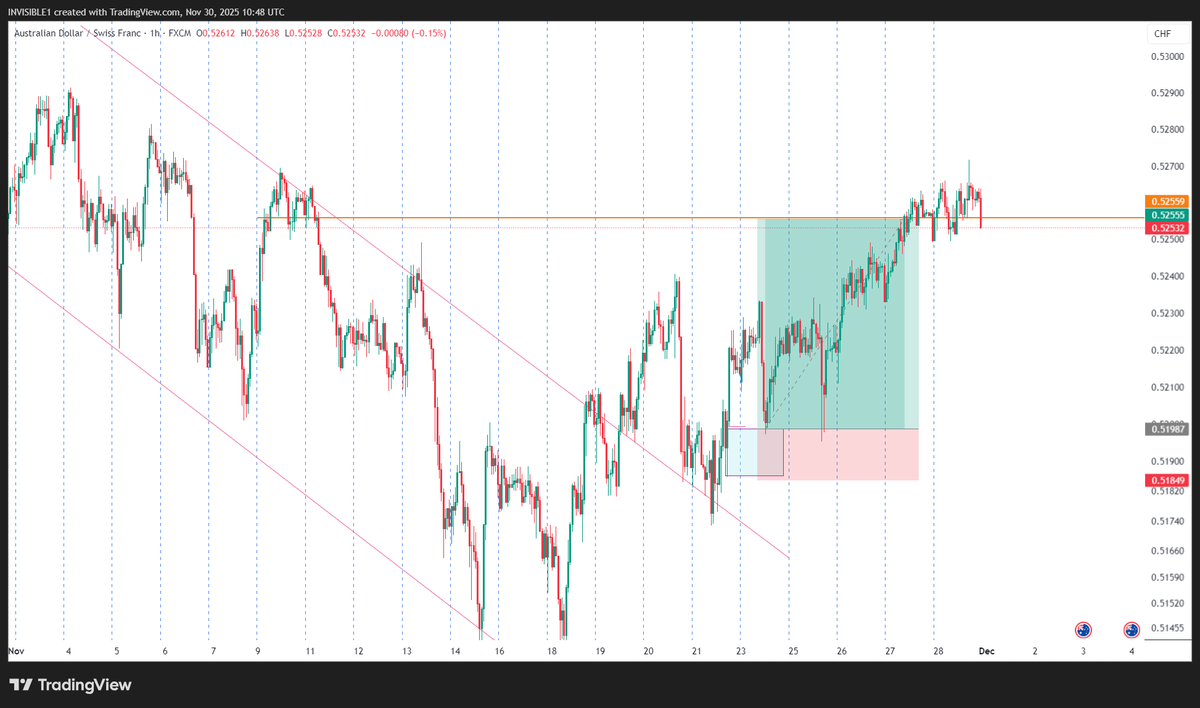 Invisible_bby's tweet photo. AUDCHF Target achieved. https://t.co/Zc6MjRLgQc