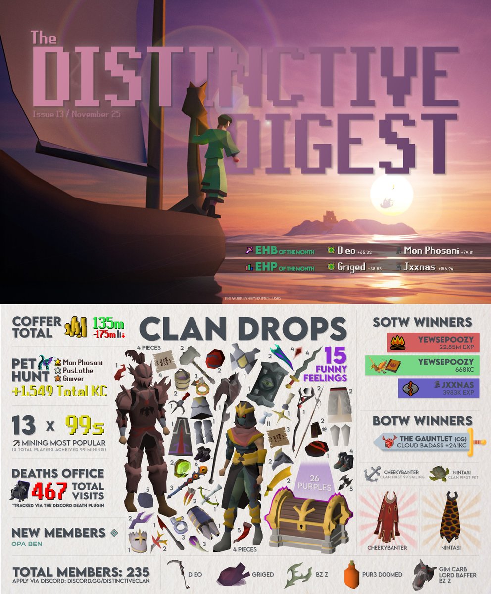 DistinctiveOSRS's tweet image. Ahoy!⚓️Distinctive Digest #13 has docked!

🌊November was smooth sailing as we all grinded that fresh Sailing skill. Barracuda Trials, shipwreck salvaging, and plenty of EXP. 

🎄With Christmas on the horizon and a new year inbound, we’re ready to see what December brings!
#osrs