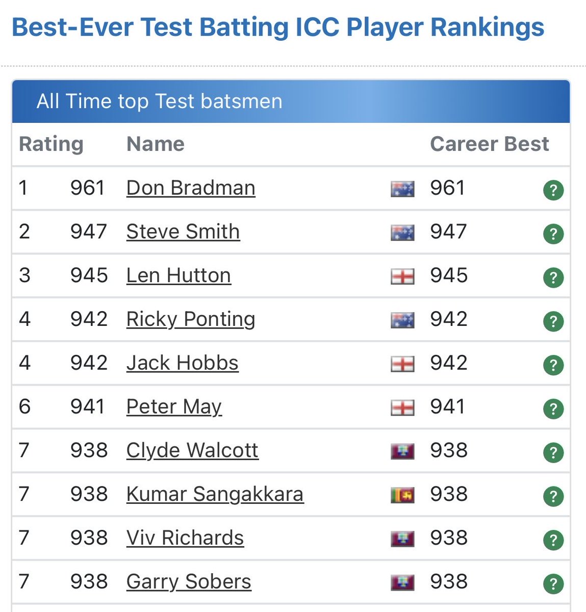 Top 10 all time highest Test batting ratings. Any surprises?

Bradman’s highest of 961 was after 1934 Oval Test.

He reached 961 again at MCG 1948. Unfortunately, he tore a rib muscle and retired on 57 during an innings win. Else, might’ve got even higher.

#Cricket