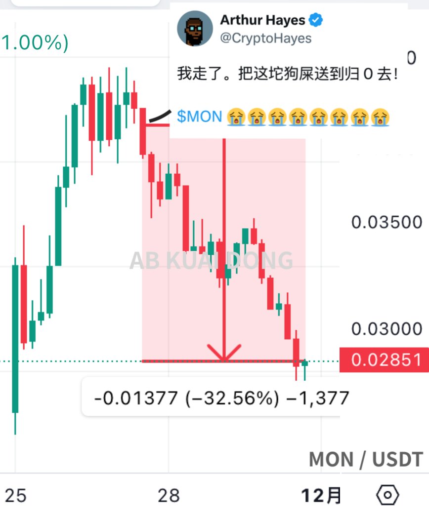 _FORAB's tweet photo. 有一说一，虽然嘴吹这事，老黑 Arthur Hayes 是反指，但他公开卖币带来的破坏力，远比喊单威力更大。

从 53 美金的 HYPE，到 0.042 美金的 MON，项目方颤颤发抖。 https://t.co/VLlPkiDjg6