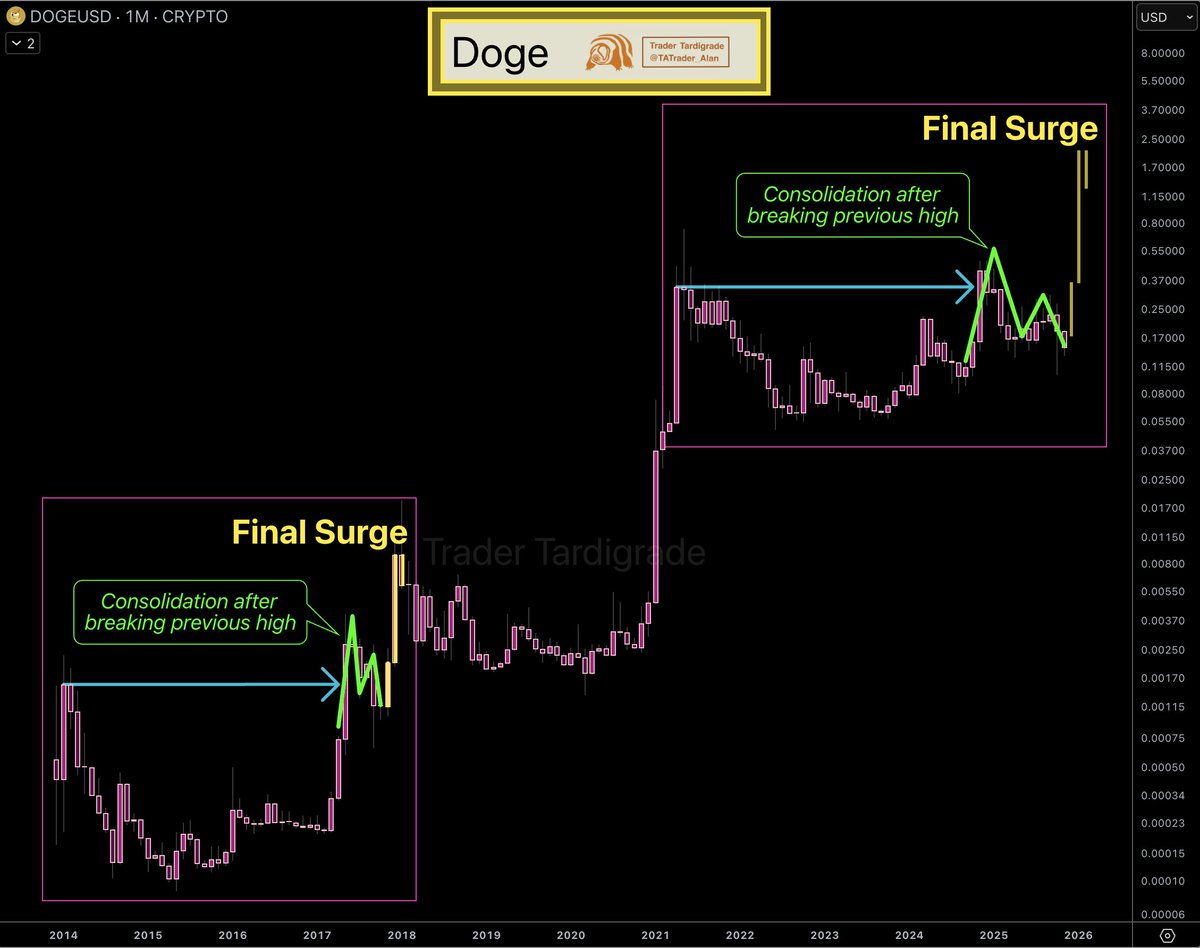 Doge/monthly #Dogecoin is consolidating after breaking its previous high.  This is the crucial moment before the final surge 🚀